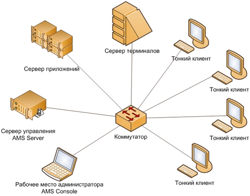 Схема тонкого клиента