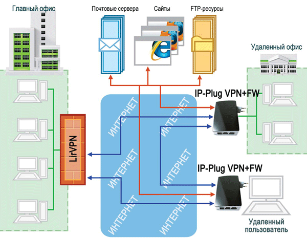 Рис.2. Использование IP-Plug VPN+FW для защиты корпоративной сети и создания защищённой виртуальной сети.